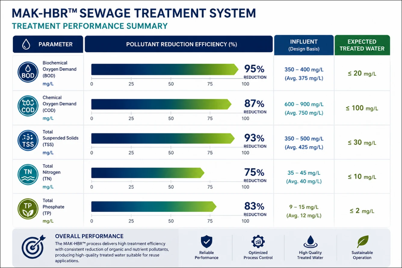 MAK-HBR treatment performance summary