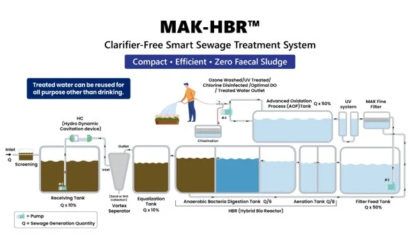 MAK-HBR plant configuration