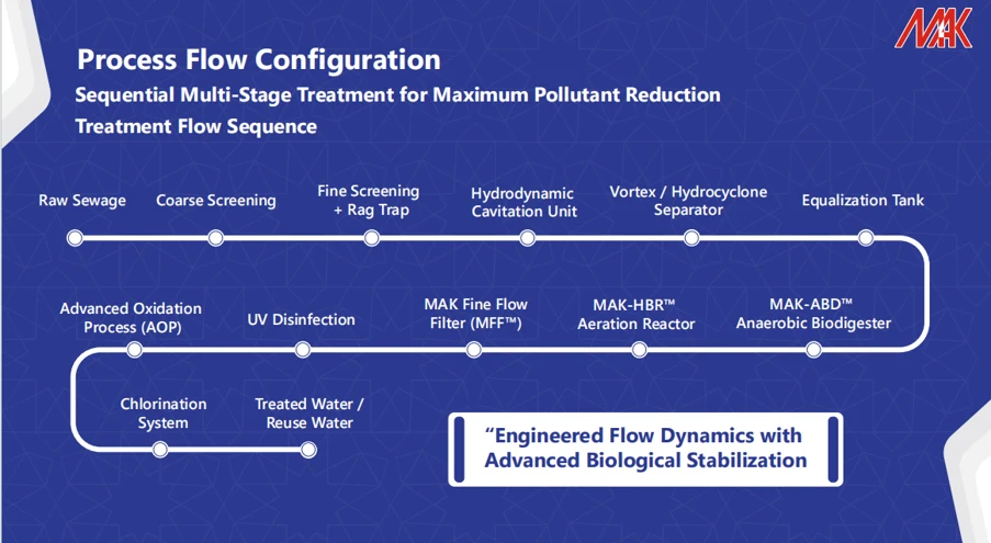 Sequential MAK-HBR treatment flow diagram